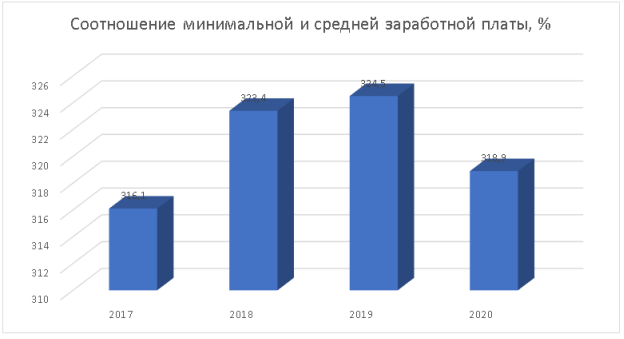 Соотношение минимальной и средней заработной платы в Российской Федерации, в период 2017–2020 гг. [3]
