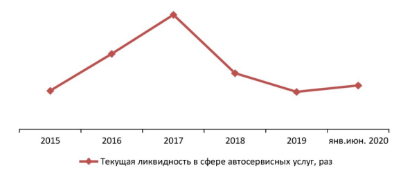 Текущая ликвидность в сфере автосервисных услуг за (2015–2022 гг.)