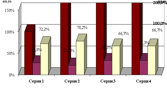 Результаты развития зрительно-вербальных функций по методике Т. В. Ахутиной и Н. М. Пылаевой на констатирующем этапе эксперимента