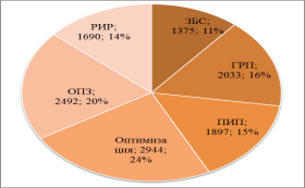 Распределение проведенных в 2012–2016 гг. ГТМ по видам работ