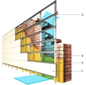 Конструкция вентилируемого фасада: 1 — облицовка; 2 — металлический каркас; 3 — утеплитель; 4 — вентиляционный зазор