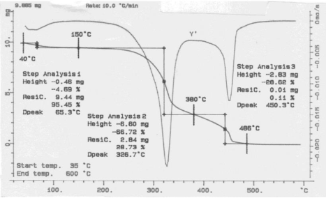 Кривые тг и ДТГ образца ОСП (скорость нагрева 10 °С мин−1 и расход воздуха 200 мл ∗ мин−1)