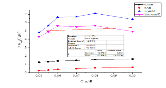 Зависимость приведенной вязкости раствора геллан в 0,1М КCl от концентрации геллана