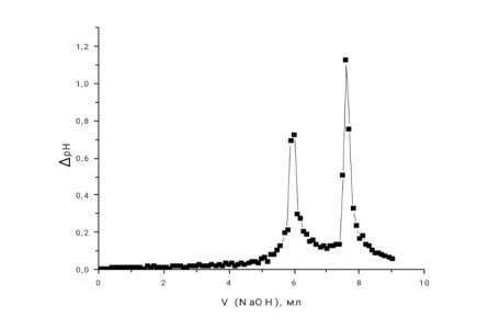 Зависимость рН солянокислого раствора Хит от объема NaOH
