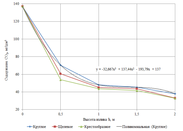 График снижения содержания углекислоты из подземной воды при СО2 исх = 137 мг/дм3 для различных форм отверстий и высоты излива