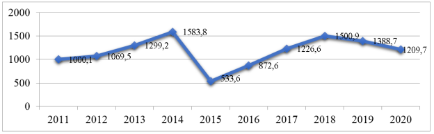 Приток прямых иностранных инвестиций из России в 2011–2020 году, млн. долл. (Источник: составлено на основе базы данных https://stat.gov.kz/ [2])