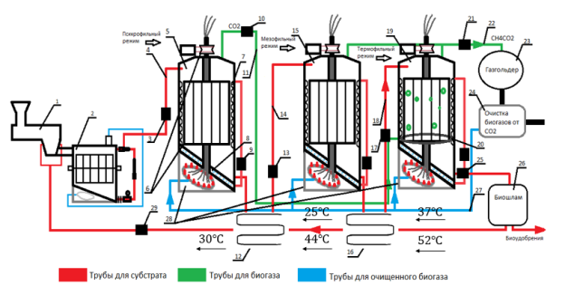Функциональная схема узлов подготовки сырья и метанового сбраживания в трехступенчатой биогазовой установке