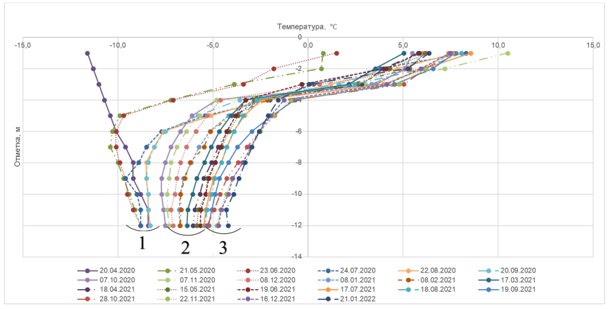 Сводный график распределения температуры грунта по глубине скважины ТТ-16 по данным мониторинга (Примечание: Числа 01, 02, 03 после названия месяца означают первый, второй и третий год мониторинга соответственно)