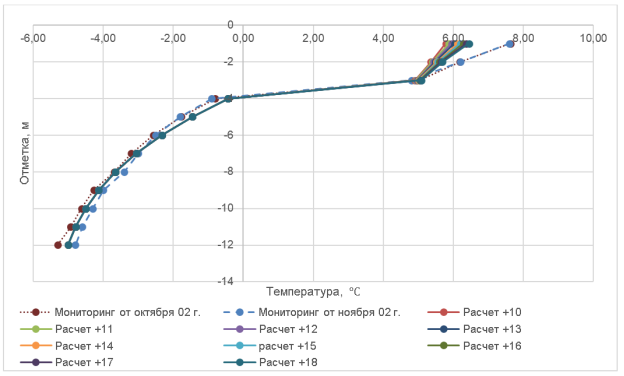 График распределения температуры грунта по глубине скважины ТТ-16 в ноябре 02 г.