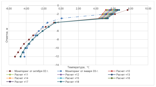 График распределения температуры грунта по глубине скважины ТТ-16 в январе 03 г.