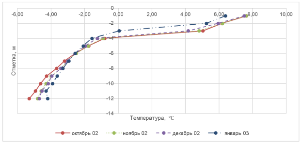 Сводный график распределения температуры грунта по глубине скважины ТТ-16 по данным мониторинга
