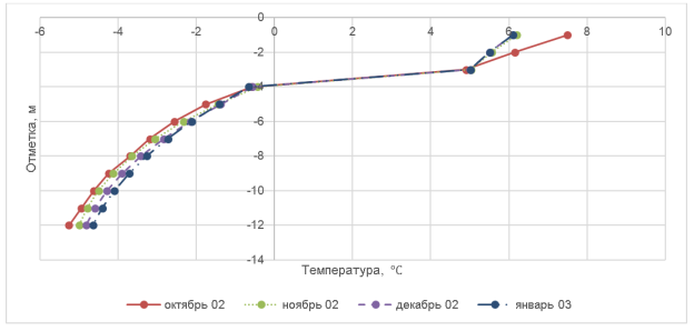 Сводный график распределения температуры грунта по глубине скважины ТТ-16 по результатам расчета Frost 3D при расчетной температуре внутри корпуса +15℃
