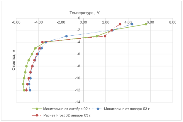 График распределения температуры грунта по глубине скважины ТТ-9 в январе 03 г.
