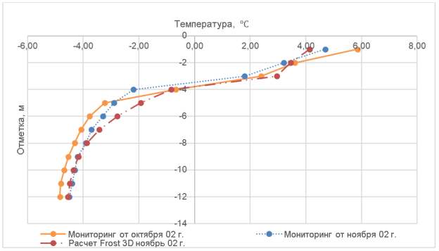 График распределения температуры грунта по глубине скважины ТТ-19 в ноябре 02 г.