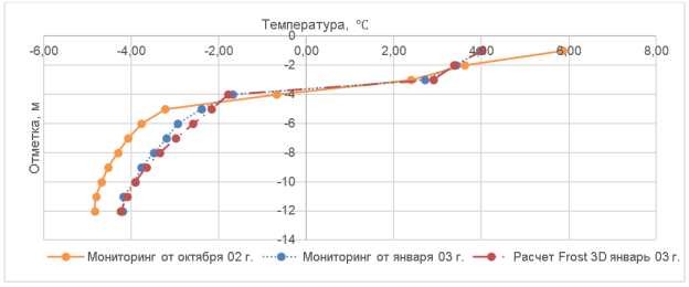 График распределения температуры грунта по глубине скважины ТТ-19 в январе 03 г.