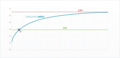 График накопительного ARPU, LTV и CPI [7]