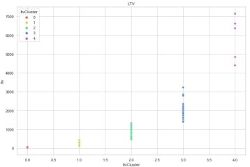 График значений LTV относительно кластеров