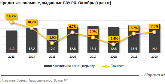 Выданные кредиты БВУ РК с 2013 по 2020 год