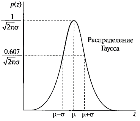 График плотности распределения Фильтра Гаусса