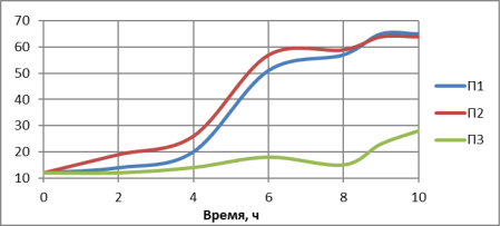 График изменения титруемой кислотности образцов из пахты