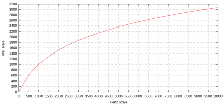 Отображение шкалы Герца в шкалу «Мел»