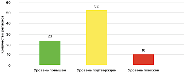 Изменение оценок инвестиционной привлекательности субъектов РФ в 2021 году по сравнению с 2020 годом [2]