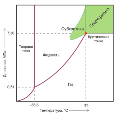 Диаграмма фазового перехода CO₂