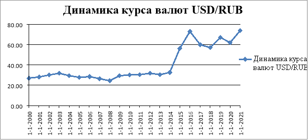 Динамика курса валют USD/RUB [4]