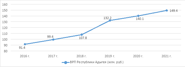 Динамика показателя ВРП в Республике Адыгея за 2016–2021 гг.