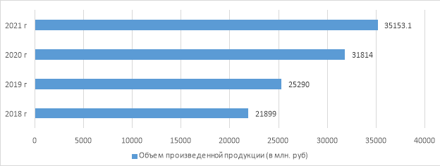 Объем произведенной продукции сельского хозяйства за период 2018–2021 гг в действовавших ценах (в млн. руб)