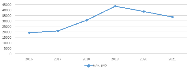 Инвестиции в основной капитал в Республике Адыгея за отчетный период 2018–2021 гг (млн. руб)