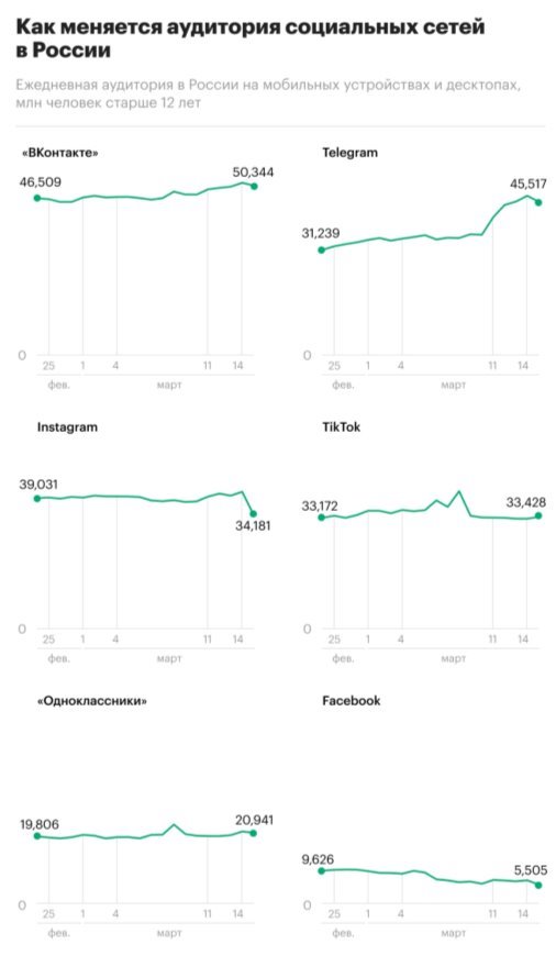 Как меняется аудитория социальных сетей в России