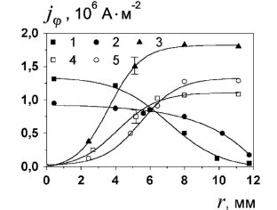 Распределение плотности ВЧ тока в плазме по радиусу разрядной камеры (z=-120 мм, р=165 Па). 1,2 — ВЧЕ разряд в аргоне, f=13,56 МГц, Рр=2,7 кВт,: 1 — Gг=0,18 г/c; 2 — Gг=0; 3–5 — ВЧИ разряд, f=1,76 МГц, Рр=2,4 кВт, р=113 Па: 3 — Gг=0, аргон, 4 — Gг=0,1 г/с,воздух, 5 — Gг=0,1 г/с, аргон