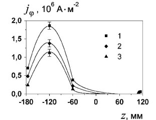 Распределение плотности тока по оси потока ВЧИ плазмы (f=1,76 МГц, Рр=2,4 кВт, р=113 Па): 1 — Gг=0, аргон, 2 — Gг=0,1 г/с, аргон, 3 — Gг= 0,1 г/с, воздух