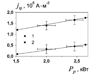 Зависимость плотности тока в плазме ВЧИ разряда от мощности (f=1,76 МГц, р=113 Па): 1 — аргон, z= -120 мм, Gг=0, 2 — воздух, z= — 60 мм, Gг=0,1 г/с.