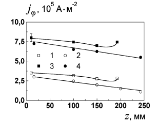 Распределение плотности тока вдоль потока ВЧИ плазмы аргона, при обработке образца из сплава ВТ8 (z=200 мм, Gг=0,1г/с): 1, 2 — Рр=1,8 кВт, 3, 4 — Рр=3,8 кВт, 2, 4 — без образца, 1, 3 — с образцом