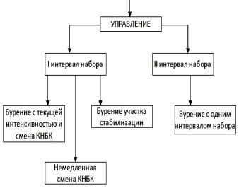 Схема алгоритма управления