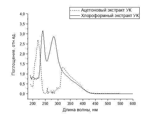 УФ спектры ацетонового и хлороформного экстрактов