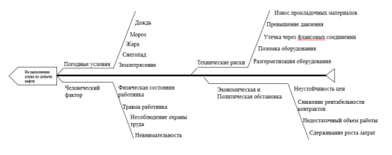 Причинно-следственная диаграмма (Ишикава) процесса добычи и переработки Нефтепродуктов