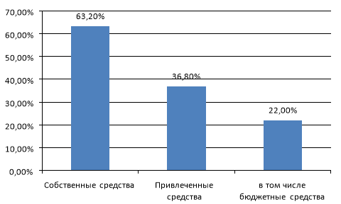 Источники финансирования в основной капитал в Республике Башкортостан за 2021 г.