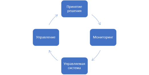 Модель управления