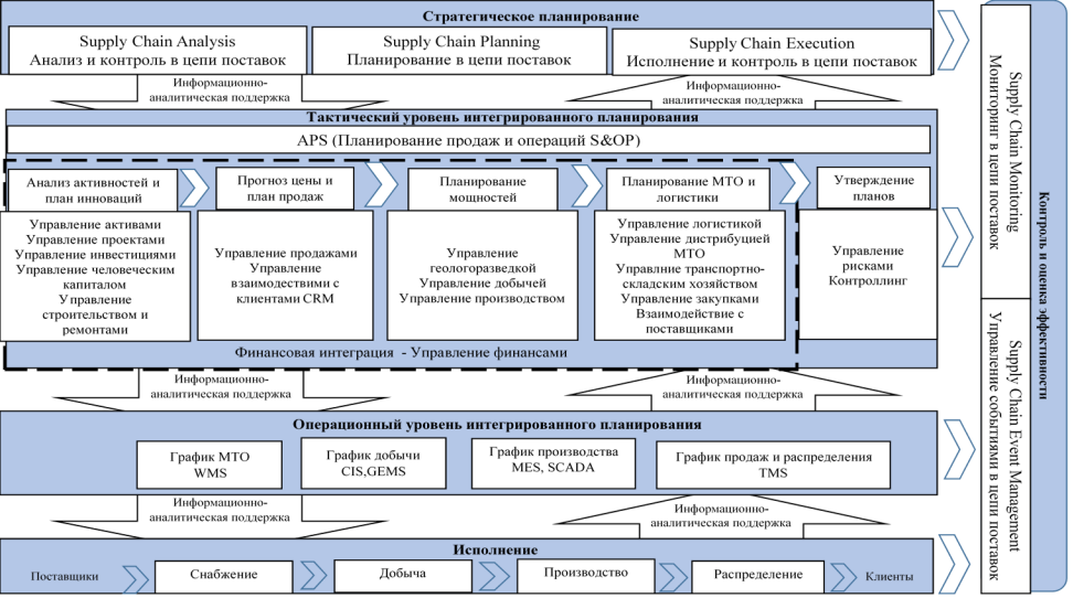 Предлагаемая модель информационно-технической поддержки технологии интегрированного планирования (разработано автором)