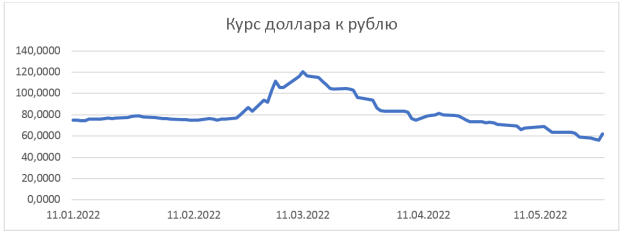 Курс доллара по отношению к рублю с 11.01.2022–27.05.2022