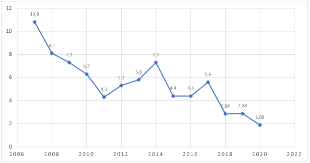 Показатели заболеваемости ОГА в Российской Федерации в 2007–2020 годах (на 100 000 населения)