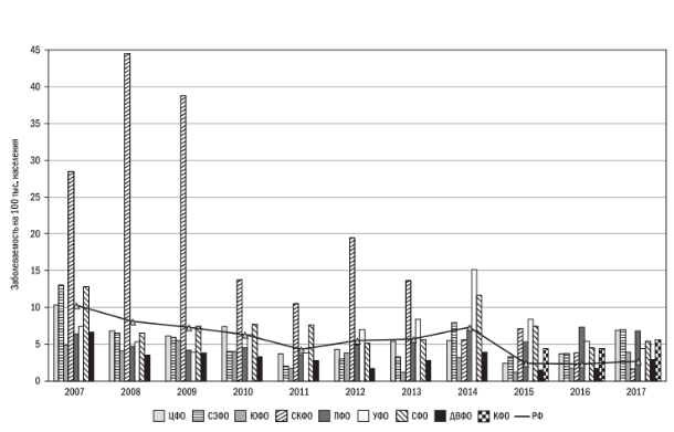 Показатели заболеваемости ОГА в федеральных округах Российской Федерации в 2007–2017 годах (на 100 000 населения). Источник: Вирусные гепатиты в Российской Федерации. Аналитический разбор