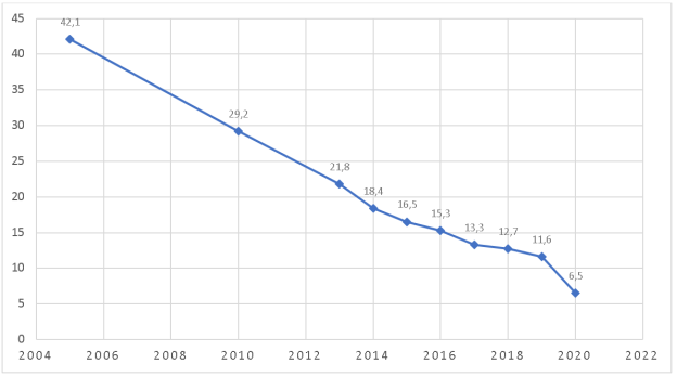 Показатели заболеваемости аскаридозом в Российской Федерации в 2005–2020 годах (на 100 000 населения)