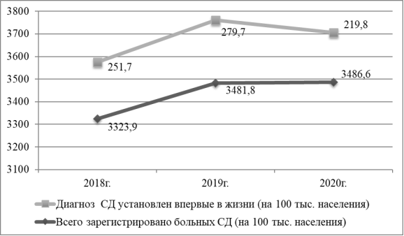 Динамика заболеваемости сахарным диабетом в Российской Федерации за 2018–2020 гг.