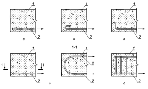 Типы анкеровки арматуры: а- сцепление прямых стержней с бетоном; б — крюками; в — лапками; г — петлями; д — приваркой поперечных стержней; 1 — бетон; 2 — анкеруемый стержень