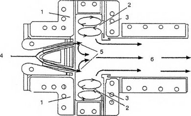 Схема камеры сгорания TVC [5]: 1 — подача топливовоздушной смеси в нишу; 2 — двойной вихрь в нише; 3 — добавление воздуха в нишу; 4 — основной воздух; 5 — основной воздух вместе с основным топливом; 6 — хорошо смешанные горячие газы