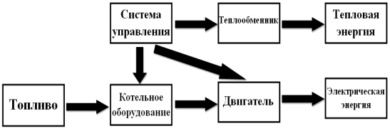 Типовая структура когенерации